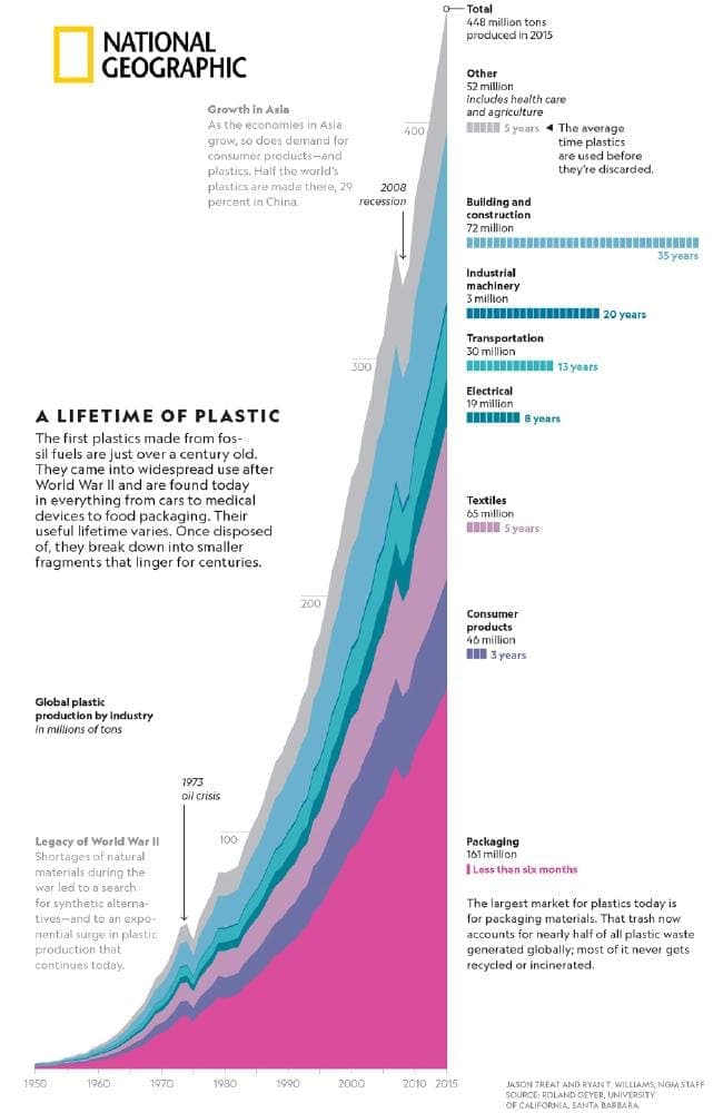 A lifetime of plastic